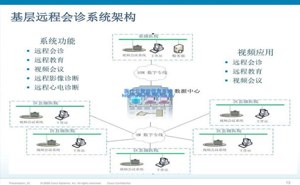 遠程視頻會診系統(tǒng)