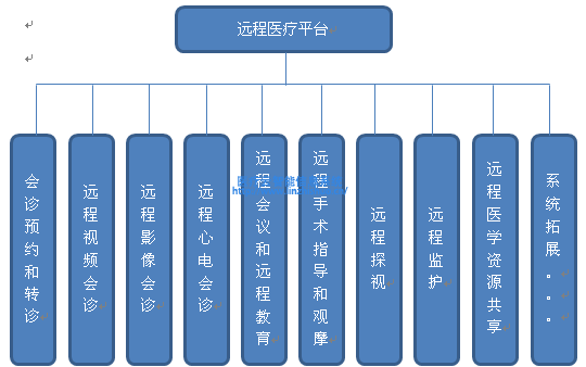 遠(yuǎn)程醫(yī)療平臺(tái)