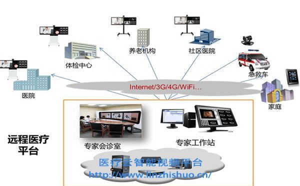 遠(yuǎn)程會診系統(tǒng)