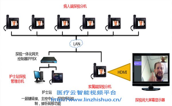 無線icu探視系統(tǒng)