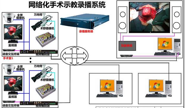 手術(shù)示教系統(tǒng)